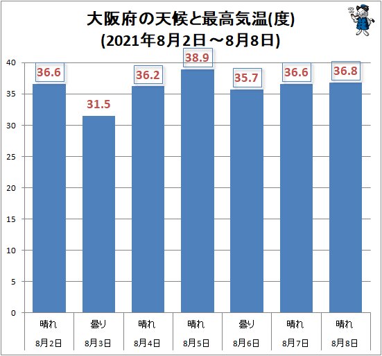 ↑ 大阪府の天候と最高気温(度)(2021年8月2日～8月8日)
