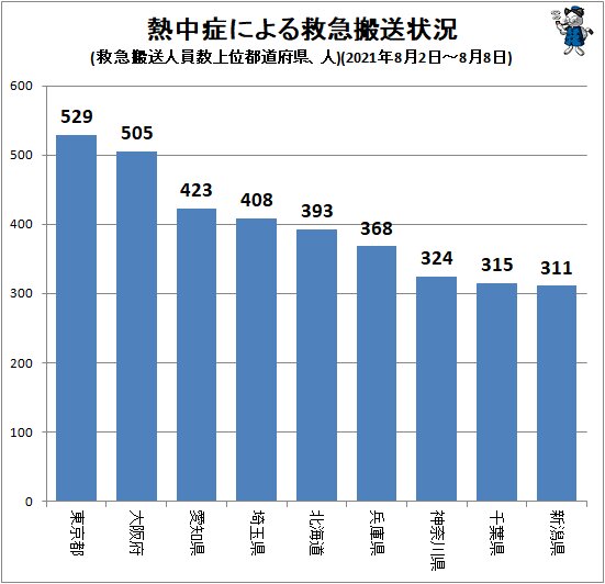 ↑ 熱中症による救急搬送状況(救急搬送人員数上位都道府県、人)(2021年8月2日～8月8日)
