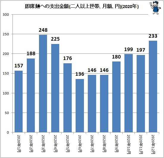 ↑ 即席麺への支出金額(二人以上世帯、月額、円)(2020年)