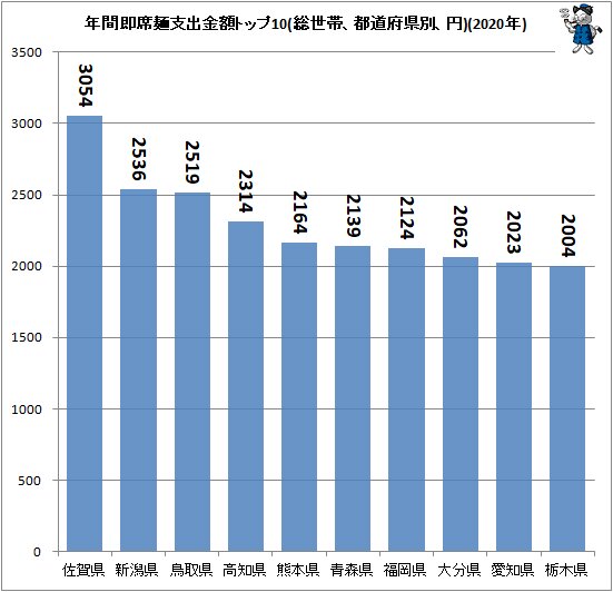 ↑ 年間即席麺支出金額トップ10(総世帯、都道府県別、円)(2020年)
