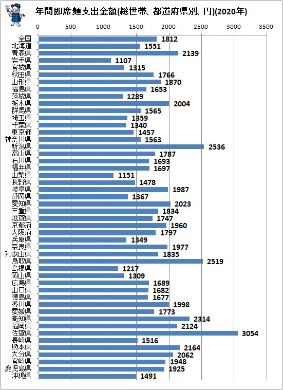 ↑ 年間即席麺支出金額(総世帯、都道府県別、円)(2020年)