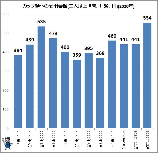 ↑ カップ麺への支出金額(二人以上世帯、月額、円)(2020年)