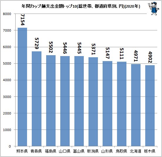 ↑ 年間カップ麺支出金額トップ10(総世帯、都道府県別、円)(2020年)