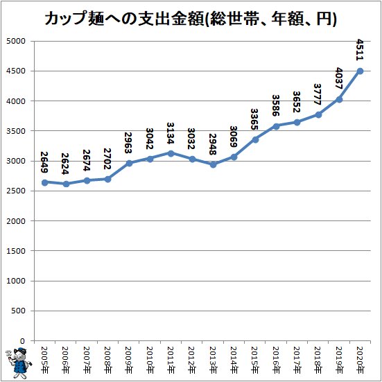 ↑ カップ麺への支出金額(総世帯、年額、円)