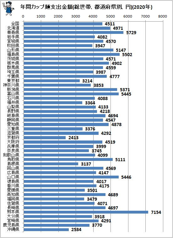 ↑ 年間カップ麺支出金額(総世帯、都道府県別、円)(2020年)