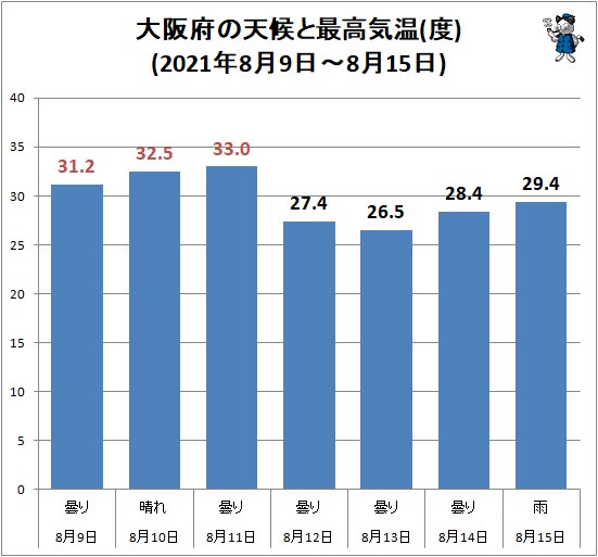 ↑ 大阪府の天候と最高気温(度)(2021年8月9日～8月15日)