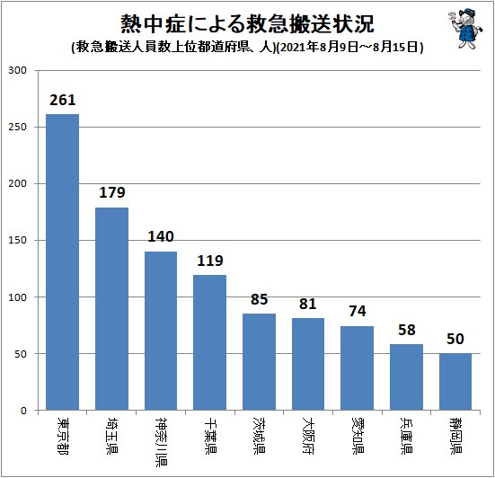 ↑ 熱中症による救急搬送状況(救急搬送人員数上位都道府県、人)(2021年8月9日～8月15日)