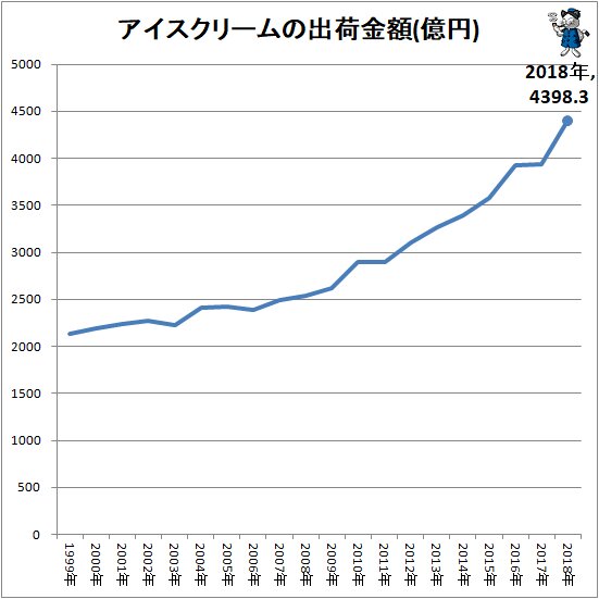 ↑ アイスクリームの出荷金額(億円)