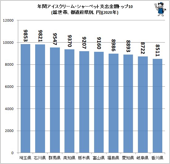 ↑ 年間アイスクリーム・シャーベット支出金額トップ10(総世帯、都道府県別、円)(2020年)