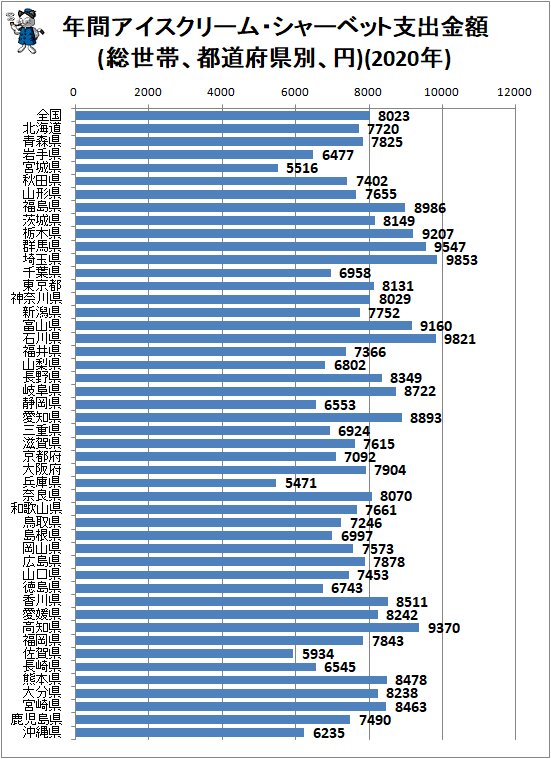 ↑ 年間アイスクリーム・シャーベット支出金額(総世帯、都道府県別、円)(2020年)