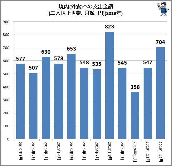 ↑ 焼肉(外食)への支出金額(二人以上世帯、月額、円)(2019年)