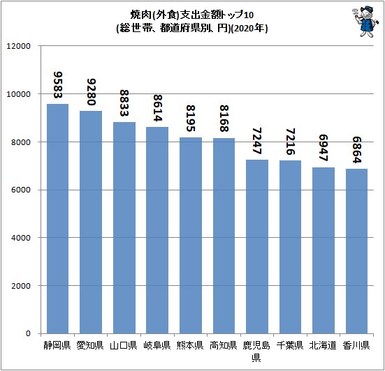 ↑ 焼肉(外食)支出金額トップ10(総世帯、都道府県別、円)(2020年)