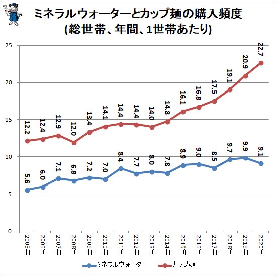 ↑ ミネラルウォーターとカップ麺の購入頻度(総世帯、年間、1世帯あたり)