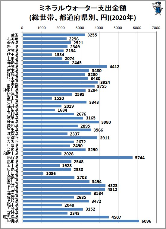 ↑ ミネラルウォーター支出金額(総世帯、都道府県別、円)(2020年)