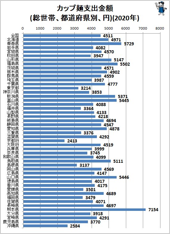 ↑ カップ麺支出金額(総世帯、都道府県別、円)(2020年)