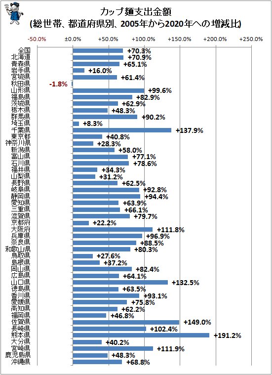 ↑ カップ麺支出金額(総世帯、都道府県別、2005年から2020年ヘの増減比)