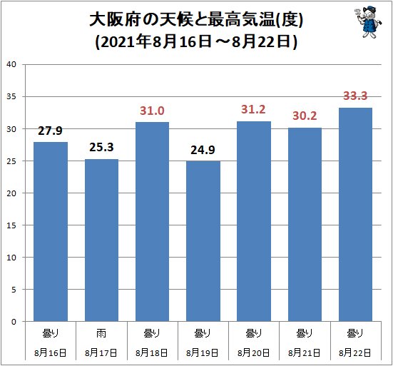 ↑ 大阪府の天候と最高気温(度)(2021年8月16日～8月22日)
