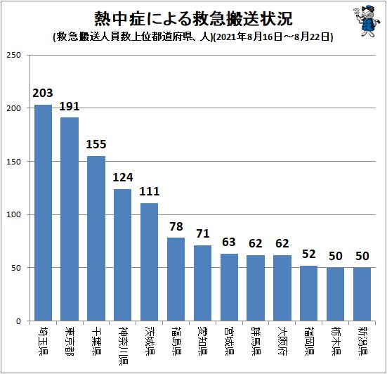 ↑ 熱中症による救急搬送状況(救急搬送人員数上位都道府県、人)(2021年8月16日～8月22日)