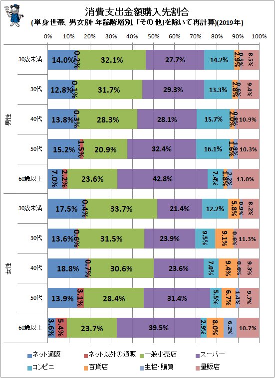 ↑ 消費支出金額購入先割合(単身世帯、男女別・年齢階層別、「その他」を除いて再計算)(2019年)
