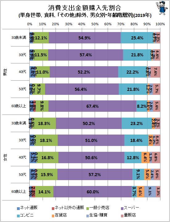 ↑ 消費支出金額購入先割合(単身世帯、食料、「その他」除外、男女別・年齢階層別)(2019年)