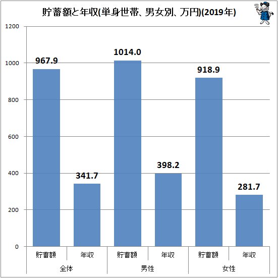 ↑ 貯蓄額と年収(単身世帯、男女別、万円)(2019年)