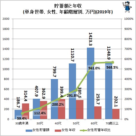 ↑ 貯蓄額と年収(単身世帯、女性、年齢階層別、万円)(2019年)