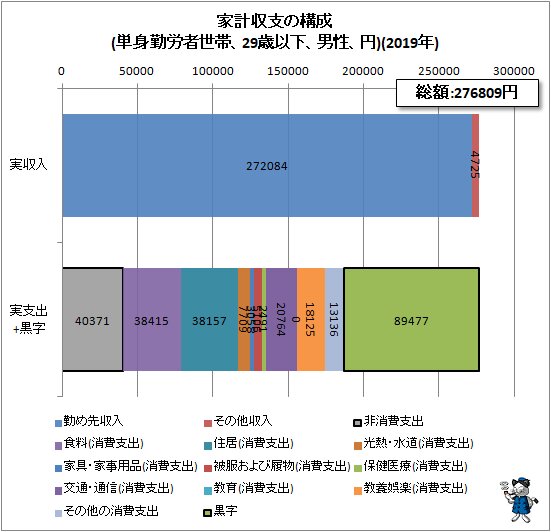 ↑ 家計収支の構成(単身勤労者世帯、29歳以下、男性、円)(2019年)
