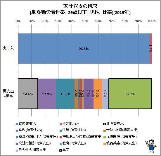 ↑ 家計収支の構成(単身勤労者世帯、29歳以下、男性、比率)(2019年)