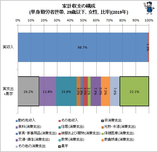 ↑ 家計収支の構成(単身勤労者世帯、29歳以下、女性、比率)(2019年)