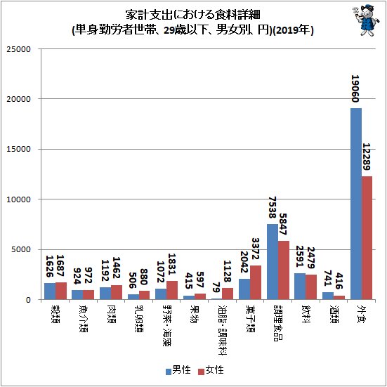 ↑ 家計支出における食料詳細(単身勤労者世帯、29歳以下、男女別、円)(2019年)