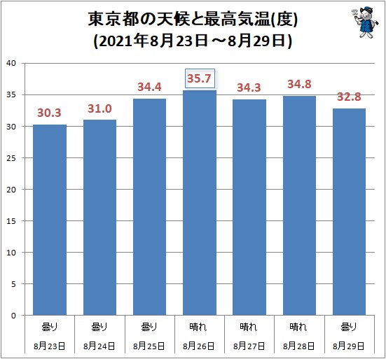 ↑ 東京都の天候と最高気温(度)(2021年8月23日～8月29日)