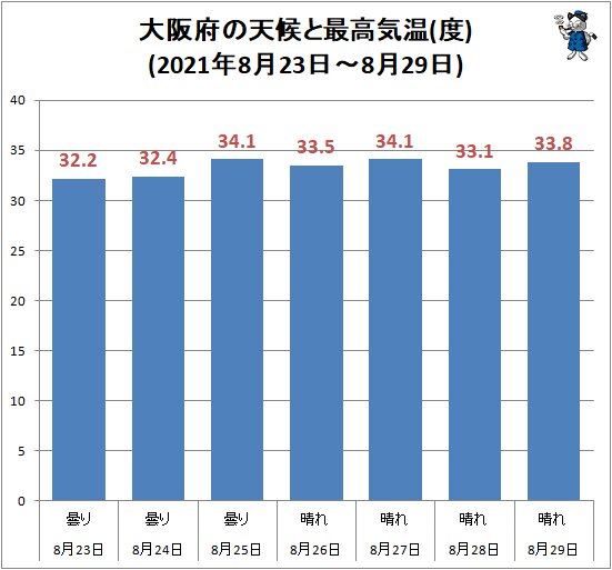 ↑ 大阪府の天候と最高気温(度)(2021年8月23日～8月29日)