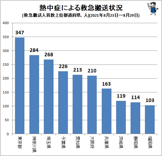 ↑ 熱中症による救急搬送状況(救急搬送人員数上位都道府県、人)(2021年8月23日～8月29日)