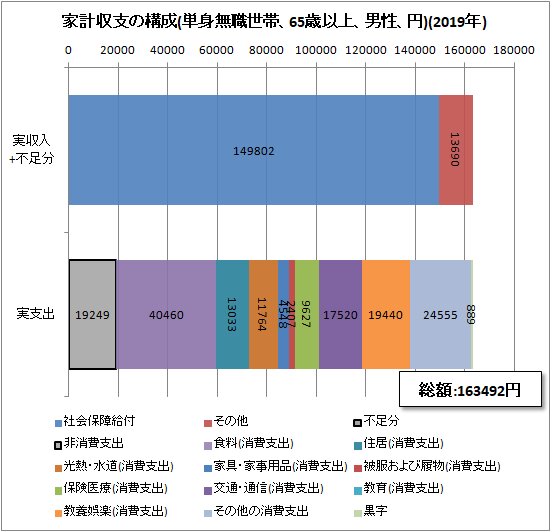 ↑ 家計収支の構成(単身無職世帯、65歳以上、男性、円)(2019年)