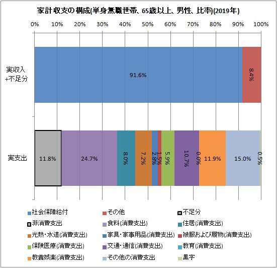 ↑ 家計収支の構成(単身無職世帯、65歳以上、男性、比率)(2019年)