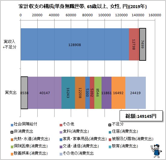 ↑ 家計収支の構成(単身無職世帯、65歳以上、女性、円)(2019年)