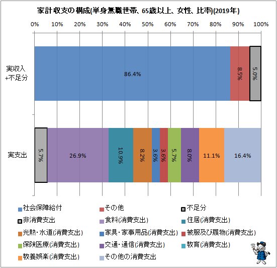 ↑ 家計収支の構成(単身無職世帯、65歳以上、女性、比率)(2019年)