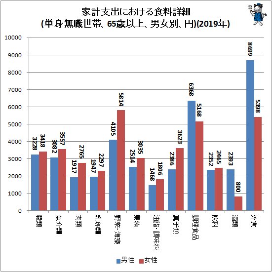 ↑ 家計支出における食料詳細(単身無職世帯、65歳以上、男女別、円)(2019年)
