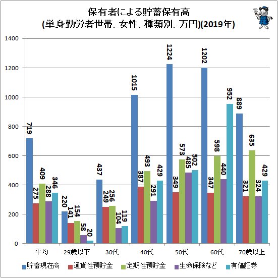 ↑ 保有者による貯蓄保有高(単身勤労者世帯、女性、種類別、万円)(2019年)