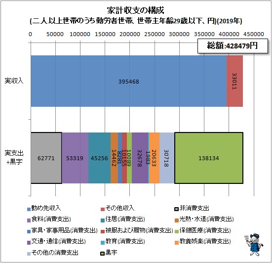↑ 家計収支の構成(二人以上世帯のうち勤労者世帯、世帯主年齢29歳以下、円)(2019年)