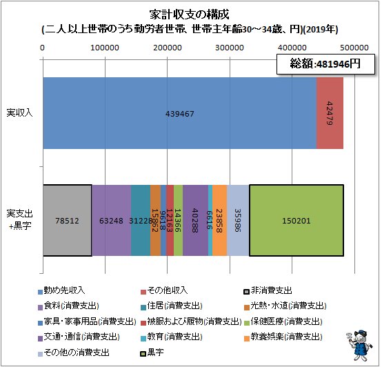 ↑ 家計収支の構成(二人以上世帯のうち勤労者世帯、世帯主年齢30-34歳、円)(2019年)