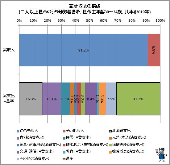↑ 家計収支の構成(二人以上世帯のうち勤労者世帯、世帯主年齢30-34歳、比率)(2019年)