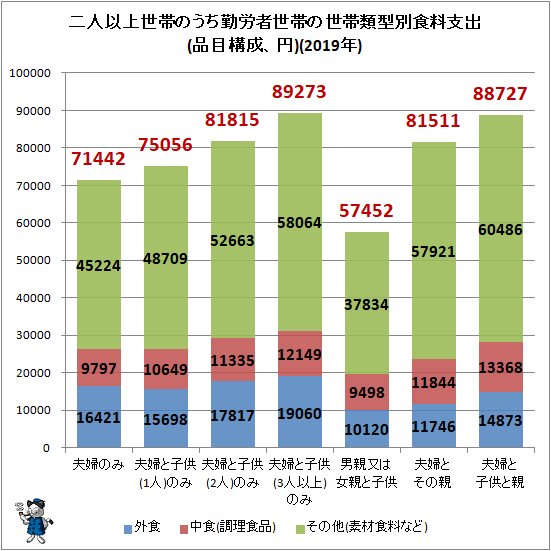 ↑ 二人以上世帯のうち勤労者世帯の世帯類型別食料支出(品目構成、円)(2019年)