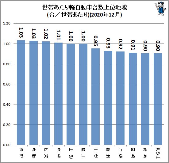 ↑ 世帯あたり軽自動車台数上位地域(台/世帯あたり)(2020年12月)