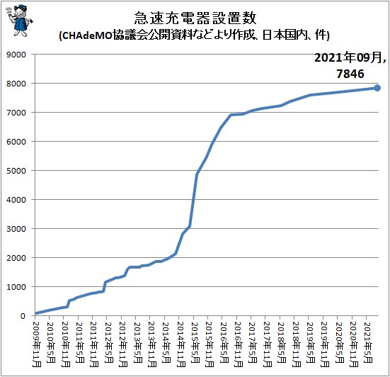 ↑ 急速充電器設置数(CHAdeMO協議会公開資料などより作成、日本国内、件)
