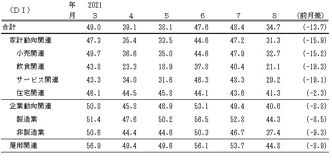 ↑ 景気の現状判断DI(～2021年8月)(景気ウォッチャー調査報告書より抜粋)