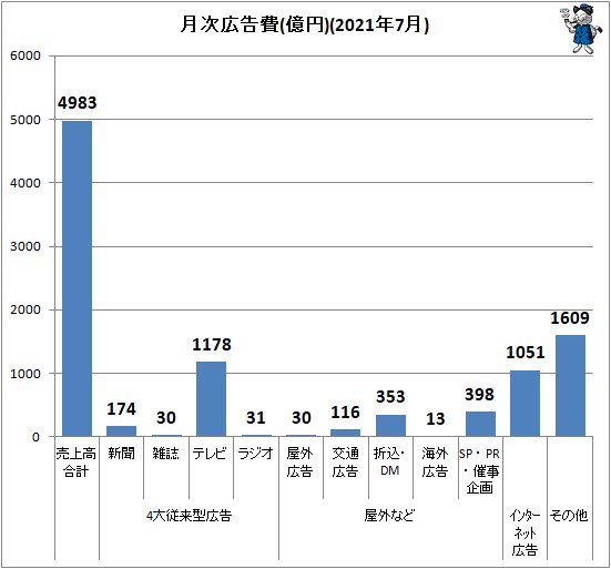 ↑ 月次広告費(億円)(2021年7月)