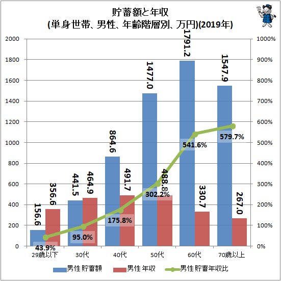 ↑ (参考)貯蓄額と年収(単身世帯、男性、年齢階層別、万円)(2019年)