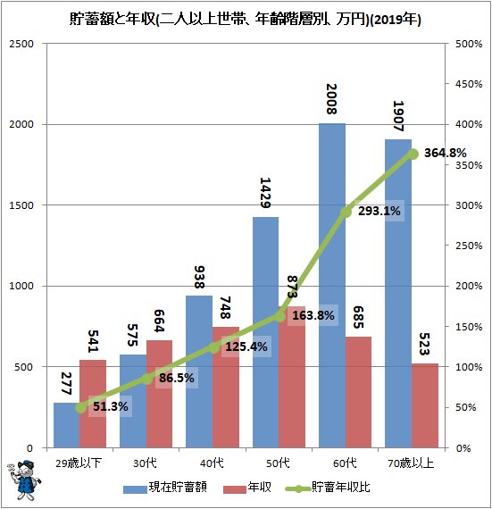 ↑ 貯蓄額と年収(二人以上世帯、年齢階層別、万円)(2019年)