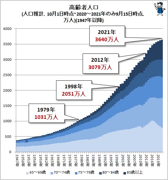 ↑ 高齢者人口(人口推計、10月1日時点・2020～2021年のみ9月15日時点、万人)(1947年以降)